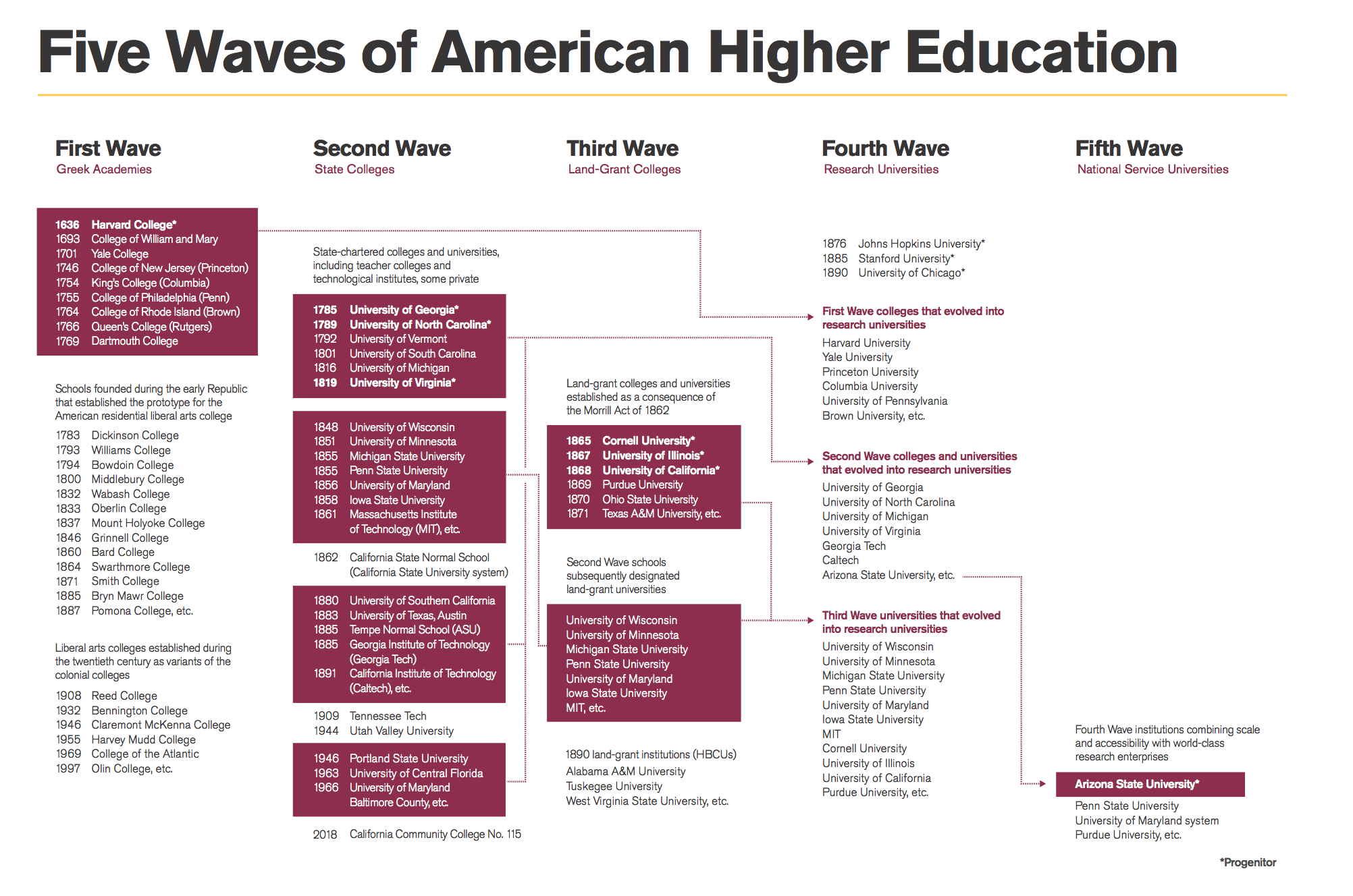 The evolution of American higher education Evolution of American higher education diagram