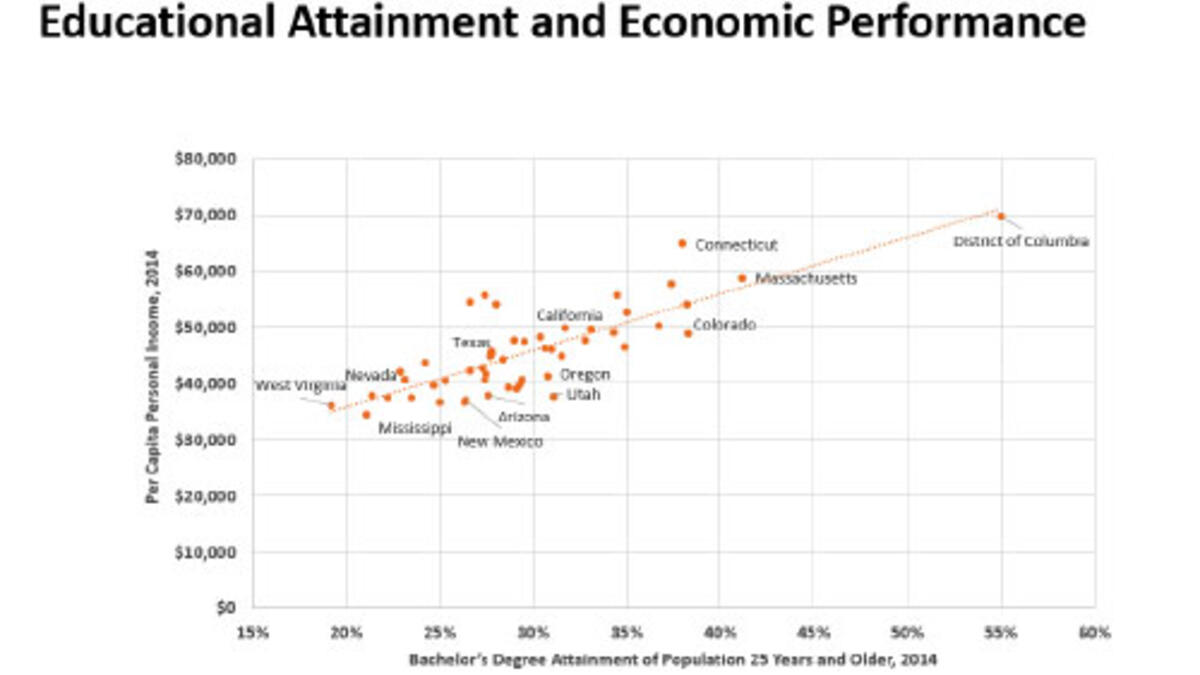 Chart showing the relationship between educational attainment and higher economic performance