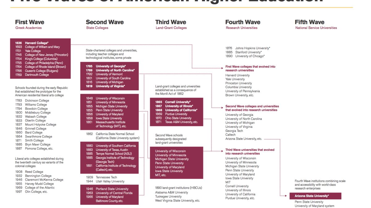 Evolution of American higher education diagram