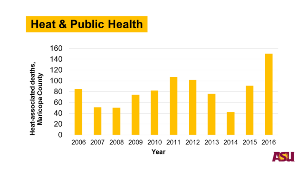 Heat associated deaths in Maricopa County 2006-2016